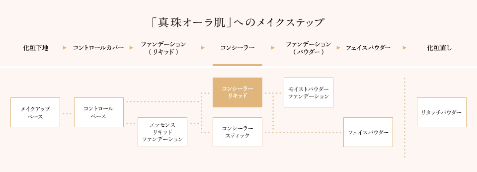 真珠オーラ肌へのメイクステップ