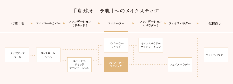 真珠オーラ肌へのメイクステップ