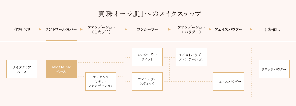 真珠オーラ肌へのメイクステップ