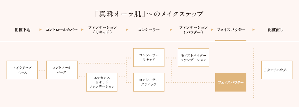 真珠オーラ肌へのメイクステップ