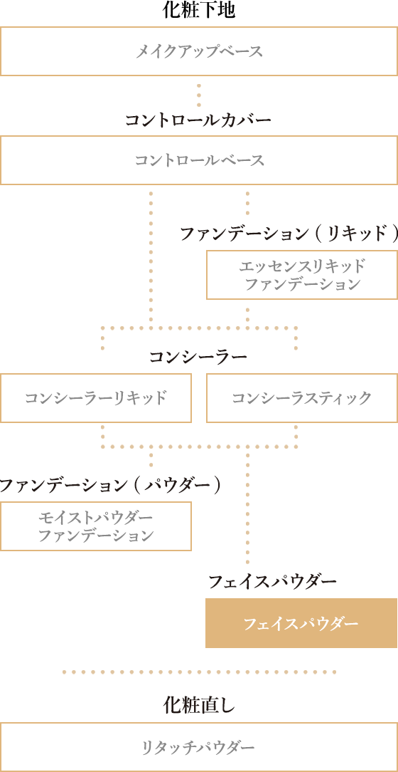 真珠オーラ肌へのメイクステップ