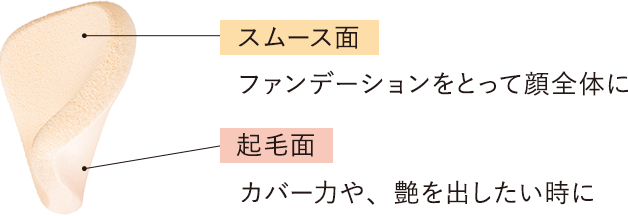 スムース面 ファンデーションをとって顔全体に 起毛面 カバー力や、艶を出したい時に