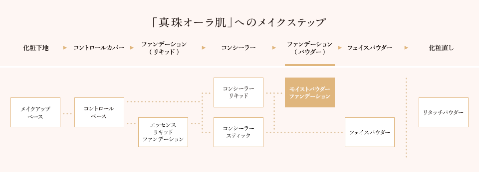 真珠オーラ肌へのメイクステップ