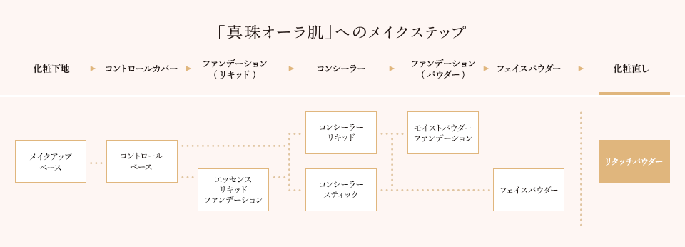 真珠オーラ肌へのメイクステップ